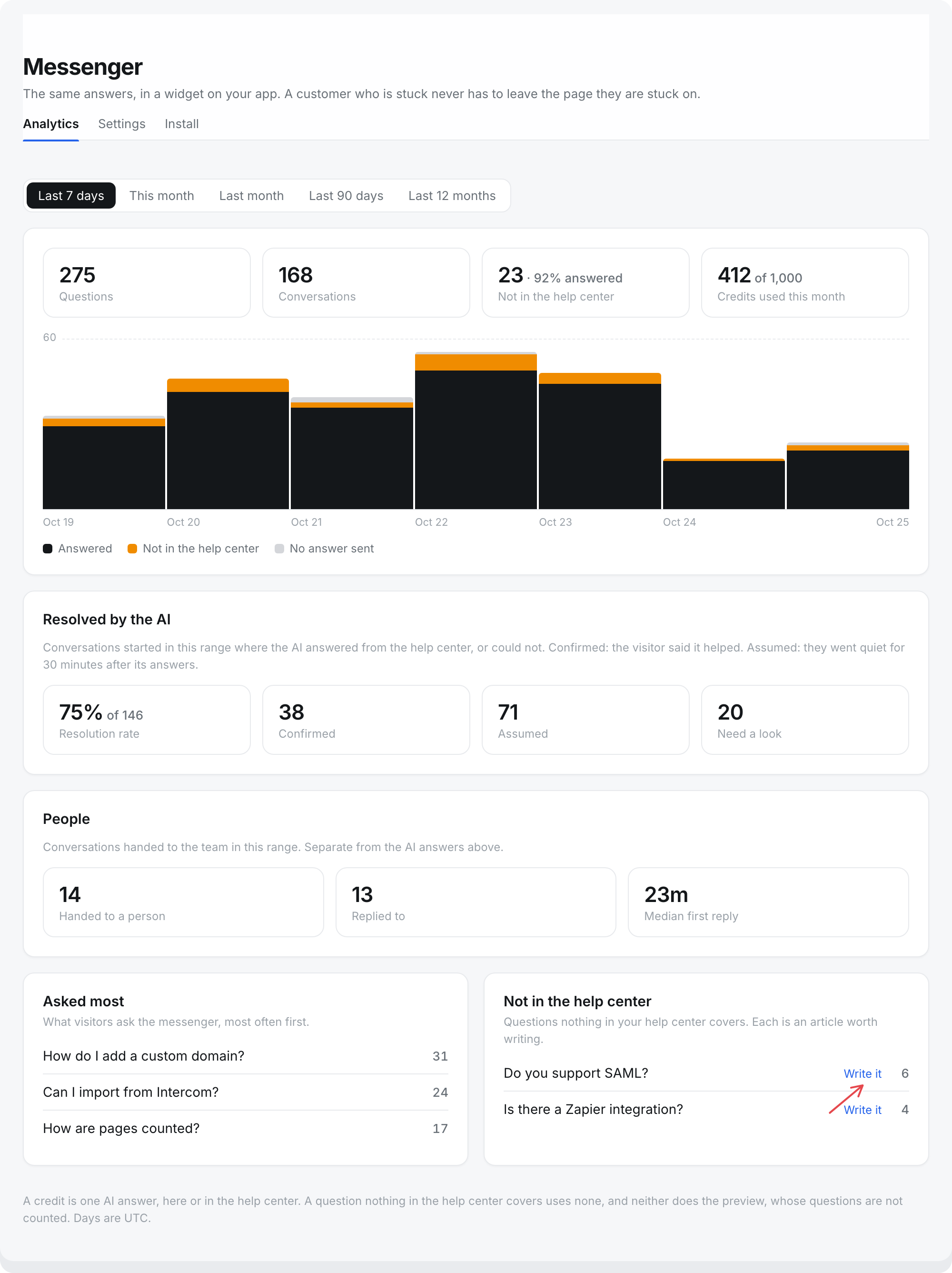 Messenger, Analytics for the last 7 days: questions, conversations, not in the help center, credits, the daily chart, and the questions asked most